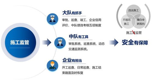 審批便捷、監(jiān)管高效、治堵精準 智慧施工動態(tài)監(jiān)管與服務系統(tǒng)在電競信息科技中的應用